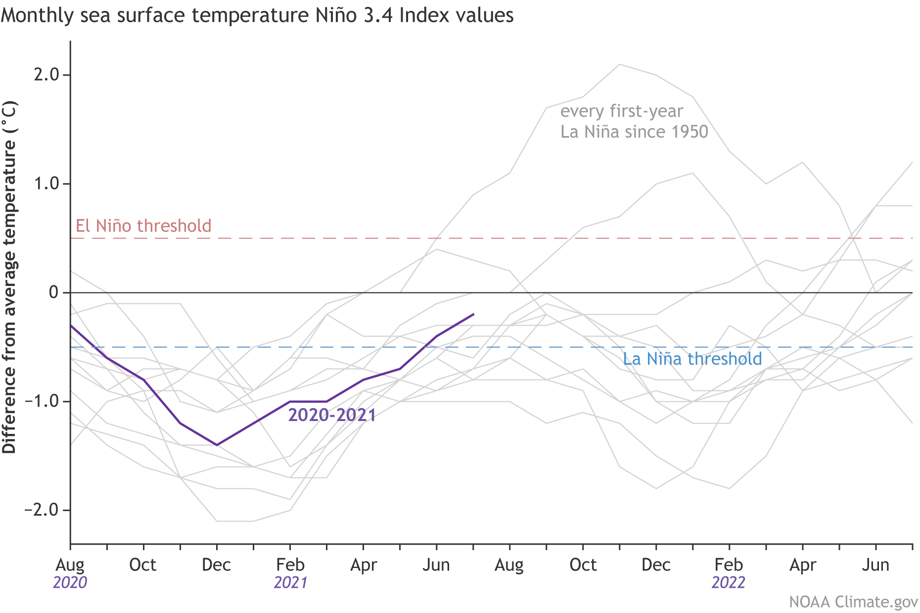 la-nina-watch-autunno-inverno-tempo-temperatura-enso-progress-grafico