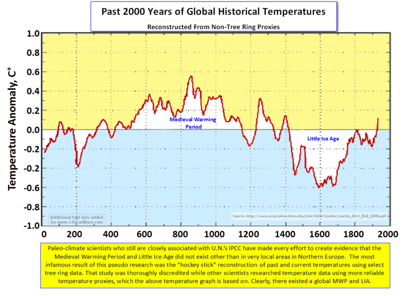 Исследования температура. 2000 Years of Global temperature. Temperature graph. Global temperature Chart Planet History. Global year temperature data.